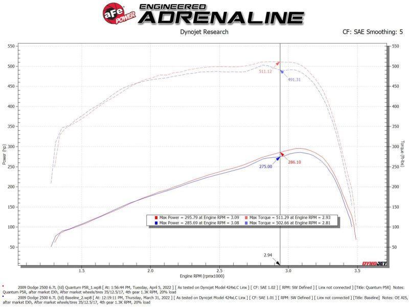 aFe 07-09 Ram 2500/3500 Cummins L6 6.7L (td)(Diesel) Quantum Cold Air Intake System w/ Pro 5R Filter aFe Cold Air Intakes  AXOPROS