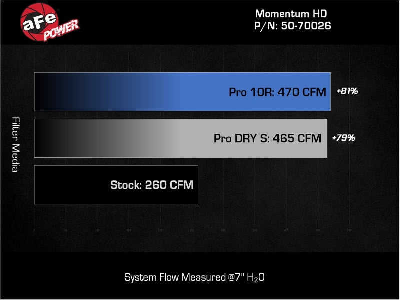 aFe 08-21 Toyota Land Cruiser (J200) V8-4.5L (td) Momentum HD Air Intake System w/ Pro 10R Filter aFe Cold Air Intakes  AXOPROS