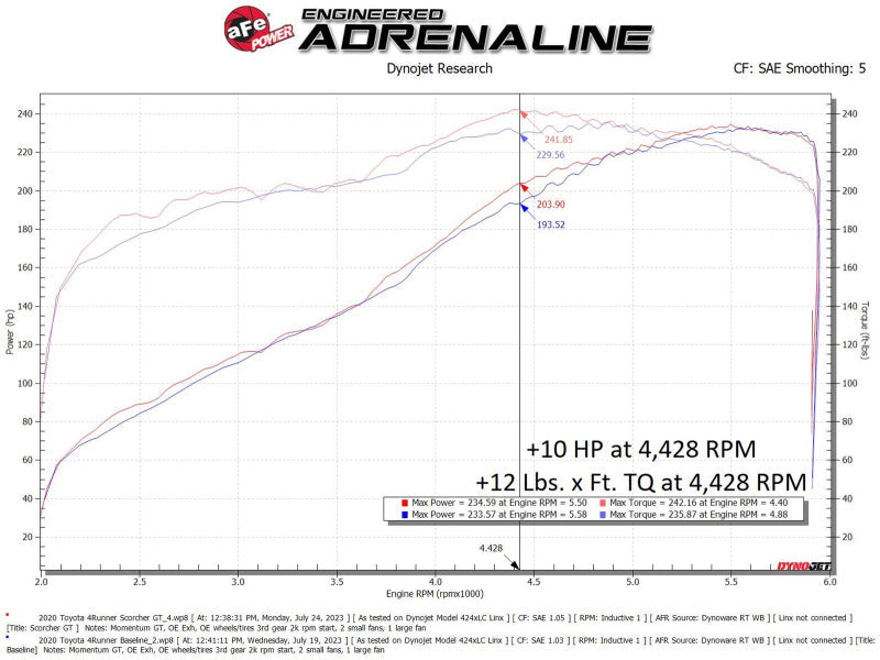 aFe 10-24 Toyota 4Runner Scorcher GT Power Module aFe In-Line Modules  AXOPROS