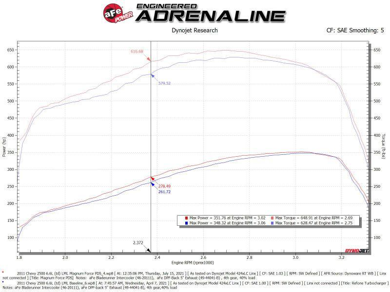 aFe 11-16 GM Silverado / Sierra 2500/3500HD (6.6L V8) MagnumFORCE Intake Stage-2 Pro DRY S aFe Cold Air Intakes  AXOPROS