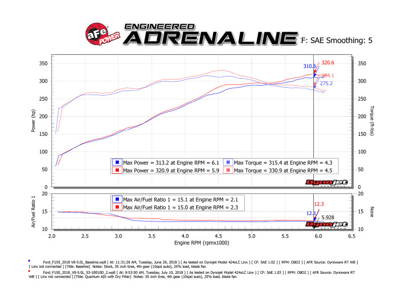 aFe 15-20 Ford F-150 Quantum Cold Air Intake System w/ Pro Dry S Filter aFe Air Intake Components  AXOPROS