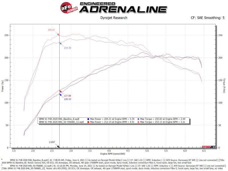 aFe 19-21 Mini Cooper S (F56) B46 L4 2L (t)Momentum GT Cold Air Intake System w/ Pro DRY S Filter aFe Cold Air Intakes  AXOPROS