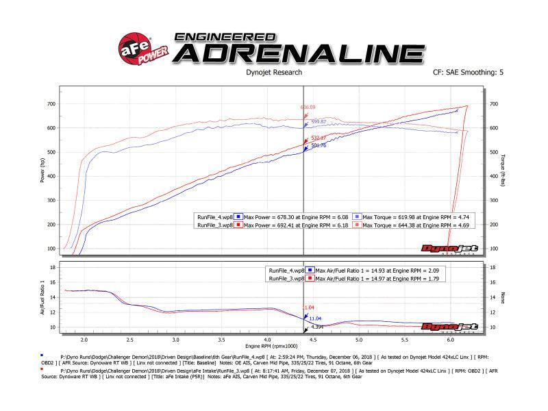 aFe 19-23 Dodge Challenger Hellcat V8-6.2L (sc) Magnum FORCE Stage2 Cold Air Intake System w/Pro 5R aFe Cold Air Intakes  AXOPROS