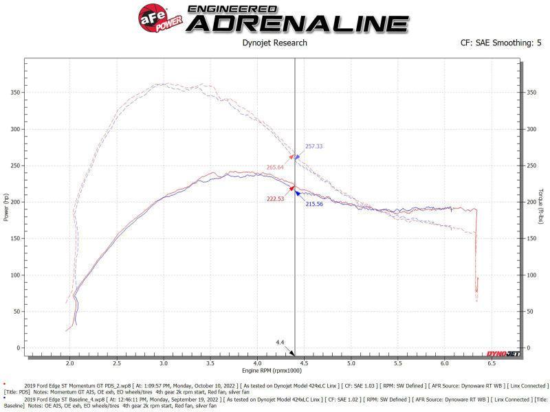 aFe 19-23 Ford Edge ST EcoBoost V6-2.7L (tt) Momentum GT Cold Air Intake System w/ Pro DRY S Filter aFe Cold Air Intakes  AXOPROS