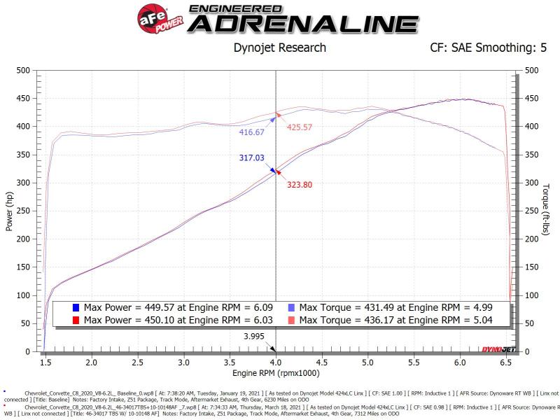 aFe 2020 Vette C8 Silver Bullet Aluminum Throttle Body Spacer Works w/ Factory Intake Only - Silver aFe Throttle Body Spacers  AXOPROS