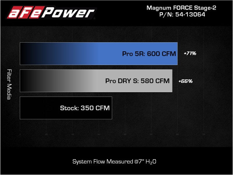 aFe 2021+ Ford F150 5.0L V8 MagnumFORCE Intake Stage-2 Pro DRY S aFe Cold Air Intakes  AXOPROS