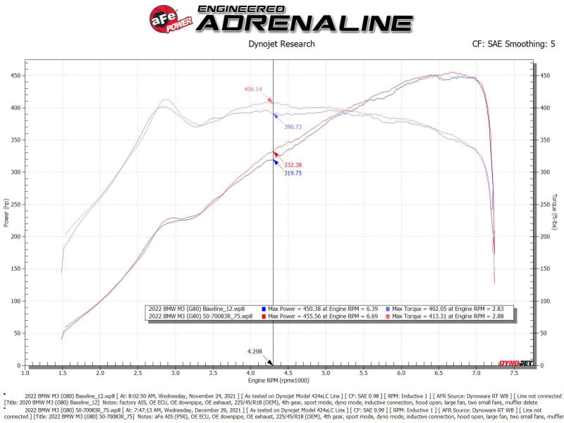 aFe 21-22 BMW M3/M4 (G80/82/83)L6-3.0L (tt) S58 Momentum GT Cold Air Intake System w/ Pro 5R Filters aFe Cold Air Intakes  AXOPROS