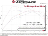 aFe 21-22 Ford Bronco / 19-22 Ford Ranger L4-2.3L (t) EcoBoost Scorcher GT Power Module aFe In-Line Modules  AXOPROS