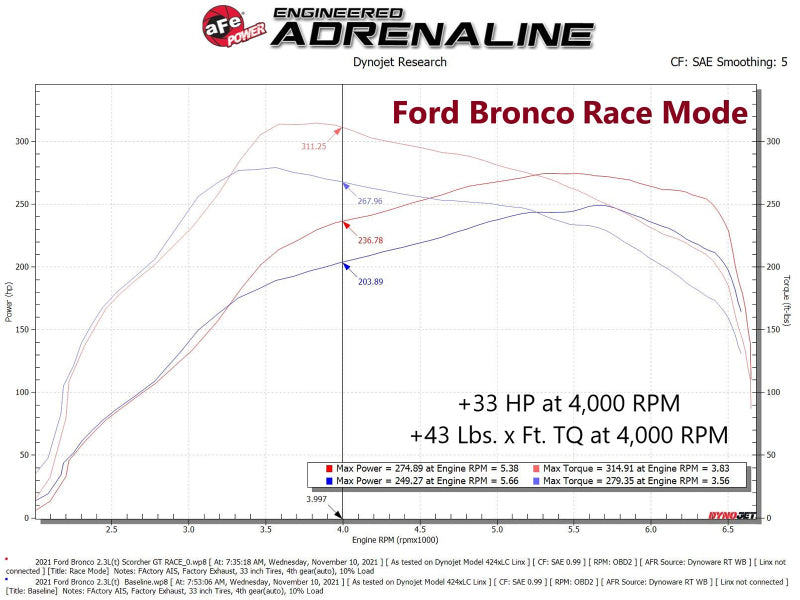 aFe 21-22 Ford Bronco / 19-22 Ford Ranger L4-2.3L (t) EcoBoost Scorcher GT Power Module aFe In-Line Modules  AXOPROS