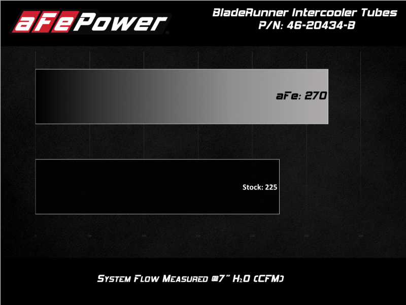 aFe BladeRunner Black 3in Intercooler Hot & Cold Side Pipe Kit 20-21 Jeep Wrangler V6-3.0L (td) aFe Intercoolers  AXOPROS