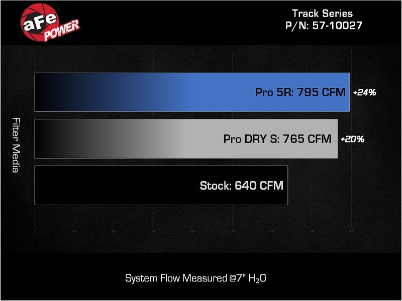 aFe Dodge Charger SRT Hellcat Redeye 21-23 V8-6.2L Track Series Stage-2 Carbon Fiber Intake Pro 5R aFe Cold Air Intakes  AXOPROS