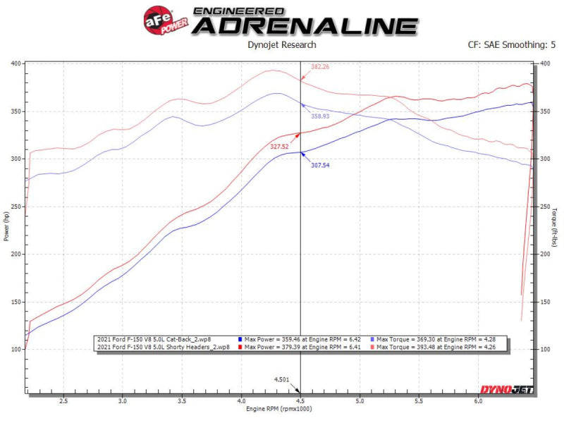 aFe Ford F-150 15-22 V8-5.0L Twisted Steel 304 Stainless Steel Headers aFe Headers & Manifolds  AXOPROS