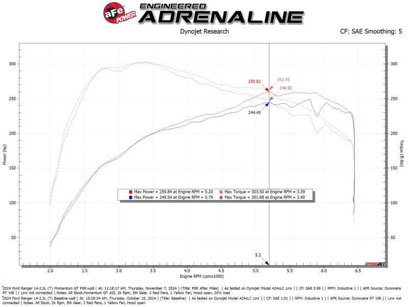 aFe Ford Ranger 24-25 L4-2.3L Momentum GT Cold Air Intake System w/ Pro 5R Filter aFe Cold Air Intakes  AXOPROS