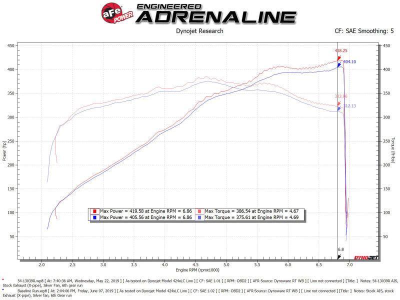 AFe Magnum FORCE Stage-2 Cold Air Intake System w/Pro Dry S Media 18-19 Ford Mustang aFe Cold Air Intakes  AXOPROS