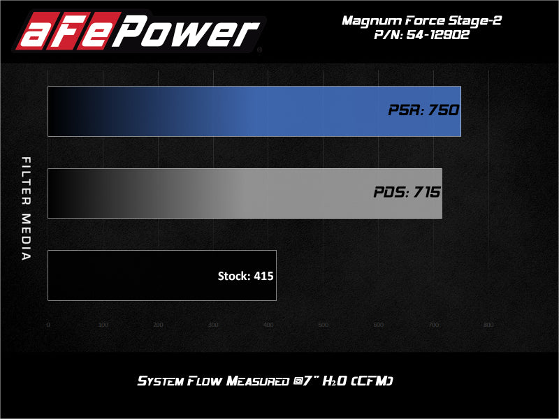 aFe Magnum FORCE Stage-2 Pro 5R Cold Air Intake System 17-19 GM Silverado/Sierra 2500HD/3500HD aFe Cold Air Intakes  AXOPROS