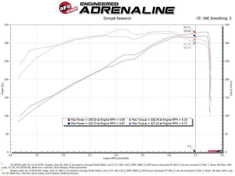 aFe Magnum FORCE Stage-2 Pro 5R Cold Air Intake System 19-22 Dodge RAM 1500 V8-5.7L HEMI aFe Cold Air Intakes  AXOPROS