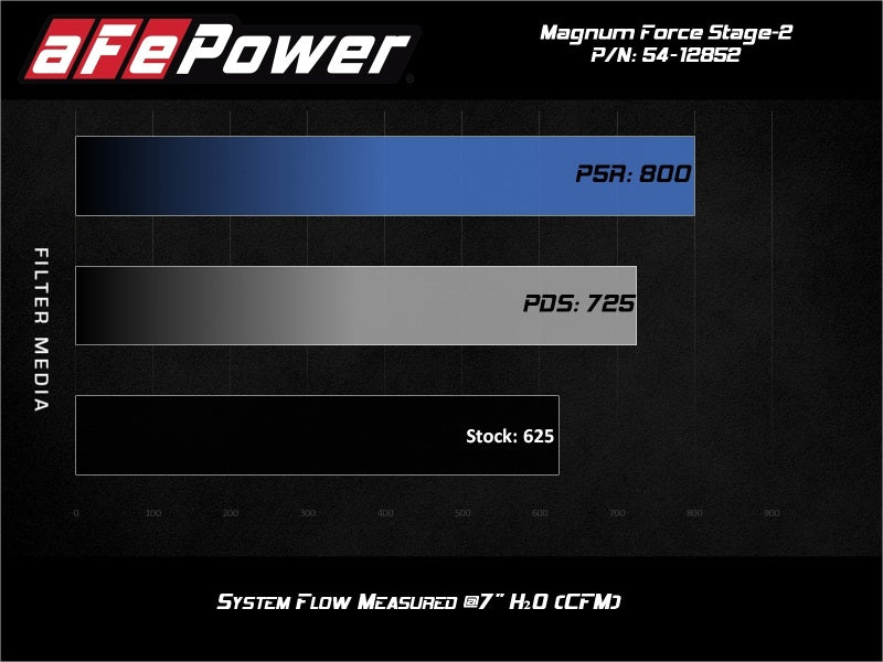 aFe Magnum FORCE Stage-2XP Cold Air Intake System w/Pro DRY S - Media Black aFe Cold Air Intakes  AXOPROS
