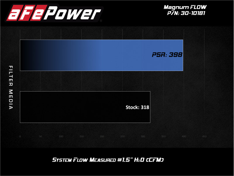 aFe MagnumFLOW Air Filters OER P5R A/F P5R Audi A4 09-11 / Q5 09-10 L4-2.0L (t) aFe Air Filters - Drop In  AXOPROS