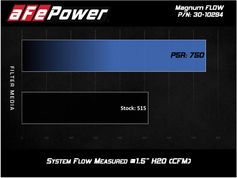 aFe MagnumFLOW OEM Replacement Air Filter w/ Pro 5R Media 2019 Ford Ranger L4-2.3L (t) aFe Air Filters - Drop In  AXOPROS