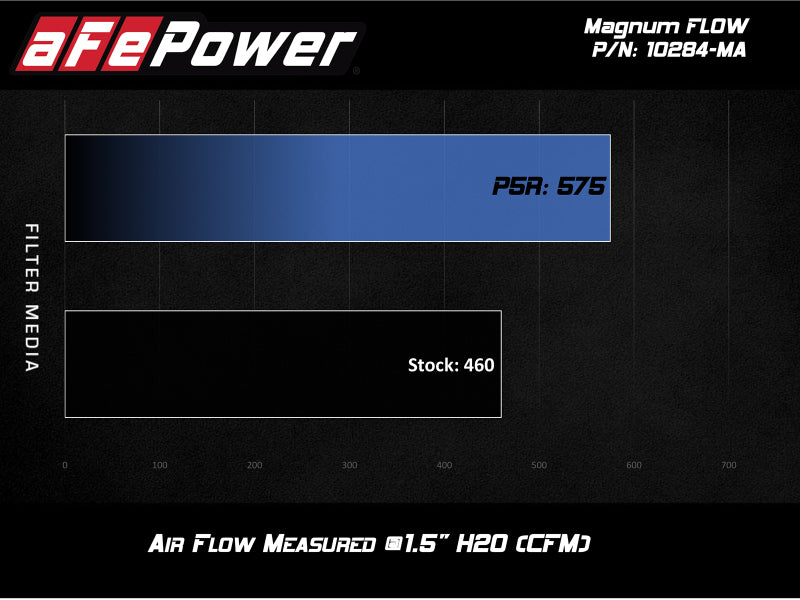 aFe MagnumFLOW Pro 5R OE Replacement Filter 15-19 Mercedes-Benz C63 AMG (C205/A205) V8-4.0L (tt) aFe Air Filters - Direct Fit  AXOPROS