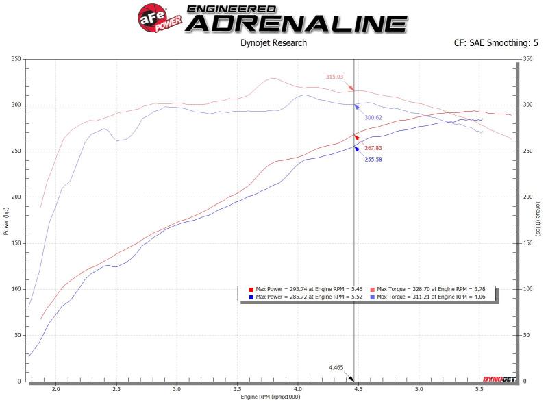 aFe MagnumFORCE Intake Stage-2 Pro 5R 14-19 GM Silverado/Sierra 1500 V8-5.3/6.2L aFe Cold Air Intakes  AXOPROS