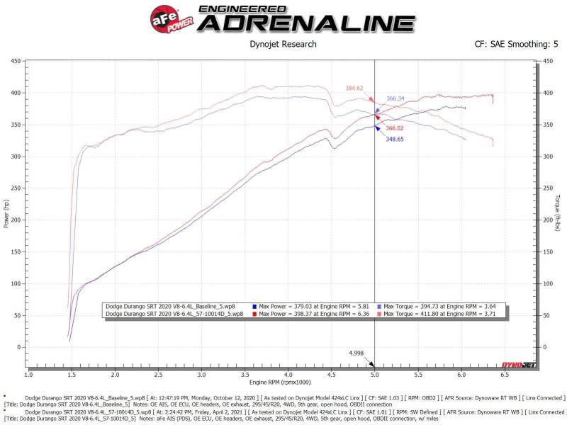 aFe MagnumFORCE Intake Stage-2 Pro DRY S 12-21 Jeep Grand Cherokee (WK2) V8-6.4L HEMI aFe Cold Air Intakes  AXOPROS