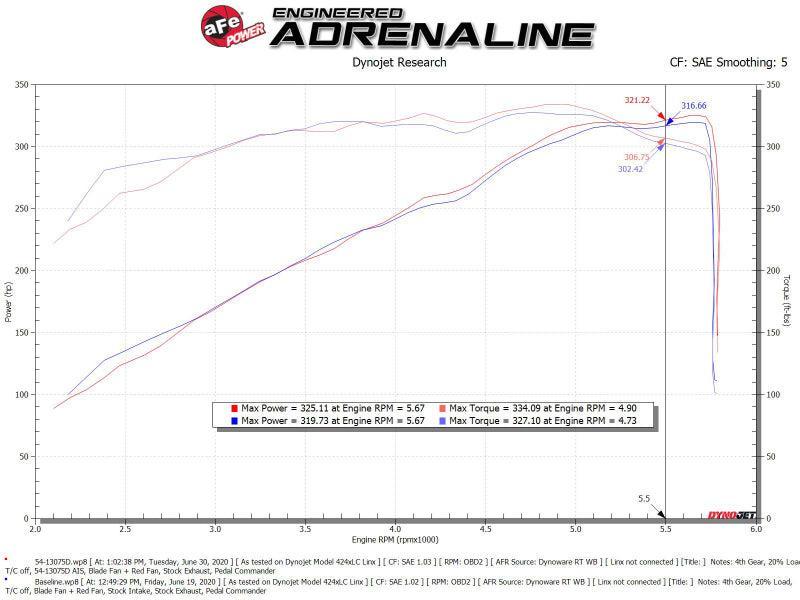 aFe MagnumFORCE Intake Stage-2 Pro DRY S 19-22 Dodge Ram 1500 V8-5.7L HEMI aFe Cold Air Intakes  AXOPROS