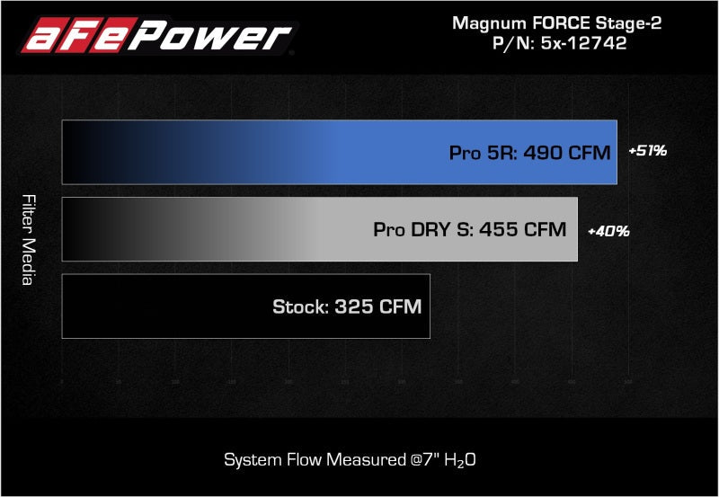 aFe MagnumFORCE Intakes Stage-2 Pro 5R 2015 Ford F-150 5.0L V8 aFe Cold Air Intakes  AXOPROS