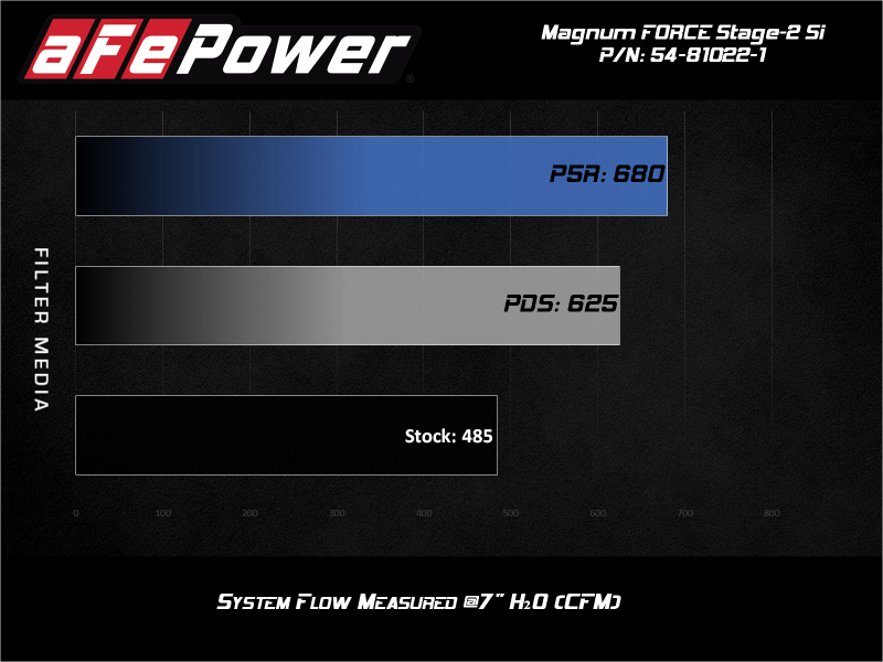 aFe MagnumForce Stage 2 Si Cold Intake System w/PDS 03-07 Ford Diesel Trucks V8-6.0L aFe Cold Air Intakes  AXOPROS