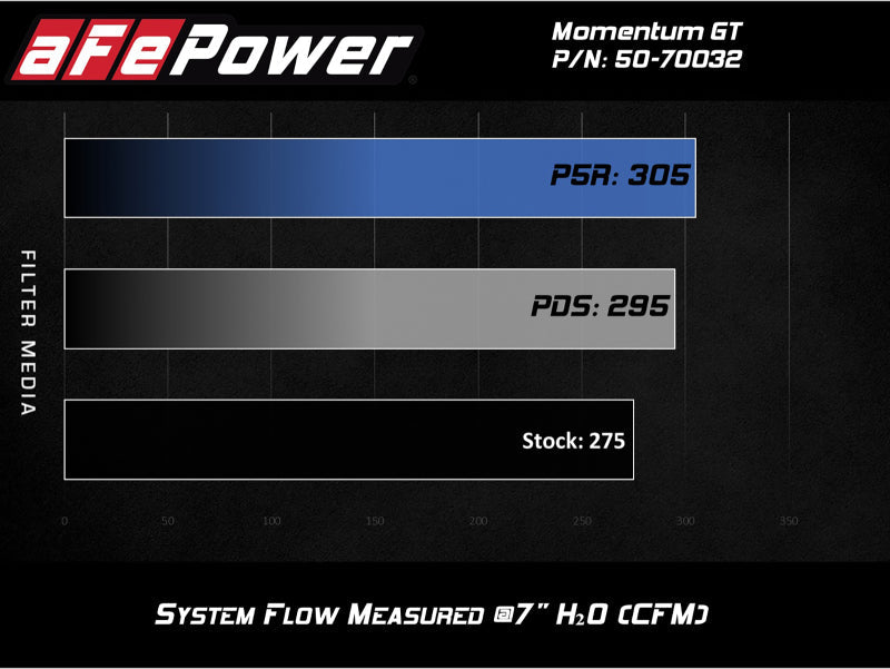 aFe Momentum GT Cold Air Intake System w/ Pro 5R Media Audi A4/Quattro (B9) 16-19 I4-2.0L (t) aFe Cold Air Intakes  AXOPROS