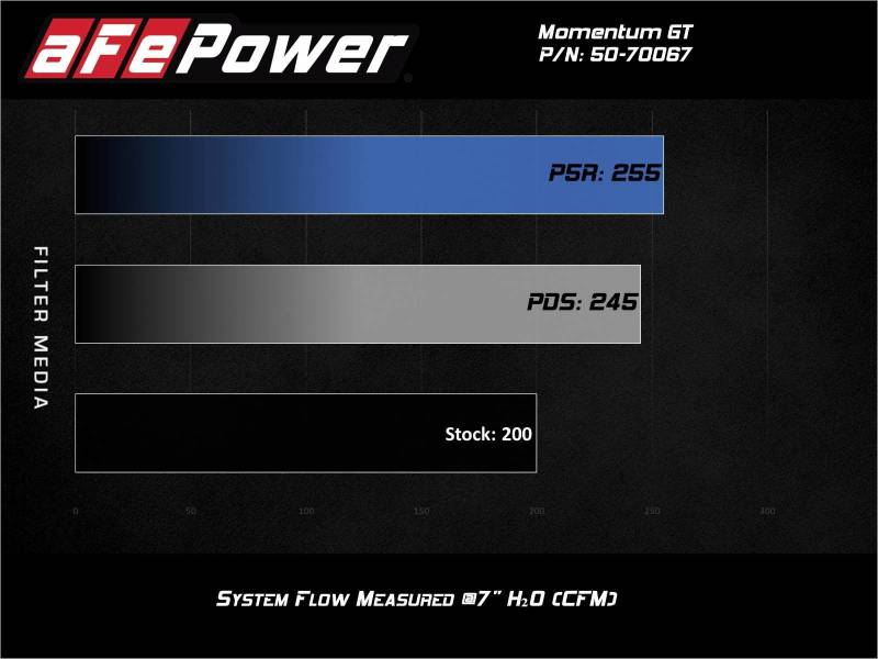aFe Momentum GT Cold Air Intake System w/Pro Dry S Filter 17-21 BMW 530 L4-2.0L aFe Cold Air Intakes  AXOPROS