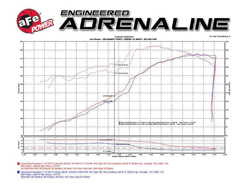 aFe Momentum GT Pro 5R Cold Air Intake System 11-17 Jeep Grand Cherokee (WK2) V8 5.7L HEMI aFe Cold Air Intakes  AXOPROS