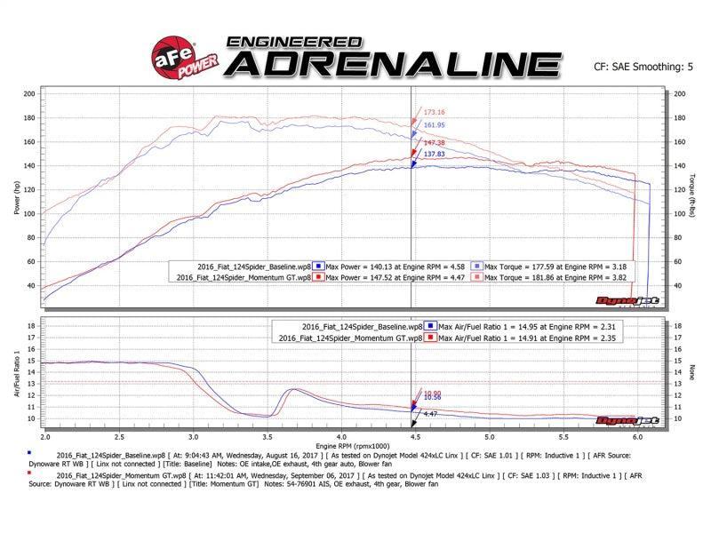 aFe Momentum GT Pro 5R Cold Air Intake System 17-18 Fiat 124 Spider I4 1.4L (t) aFe Cold Air Intakes  AXOPROS