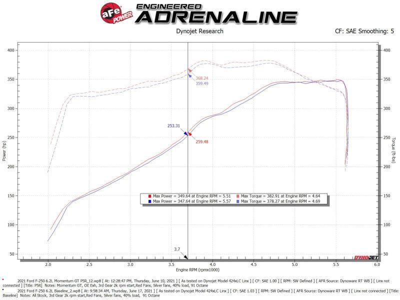 aFe Momentum GT Pro 5R Cold Air Intake System 20-21 Ford F-250/F-350 aFe Cold Air Intakes  AXOPROS