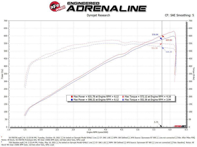 aFe Momentum GT Pro 5R Cold Air Intake System 2021 RAM 1500 TRX V8-6.2L SC aFe Cold Air Intakes  AXOPROS