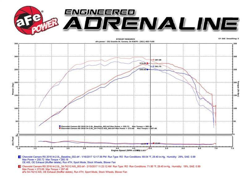 aFe Momentum GT Pro 5R Intake System Chevrolet Camaro 16-17 I4 2.0L (t) aFe Cold Air Intakes  AXOPROS