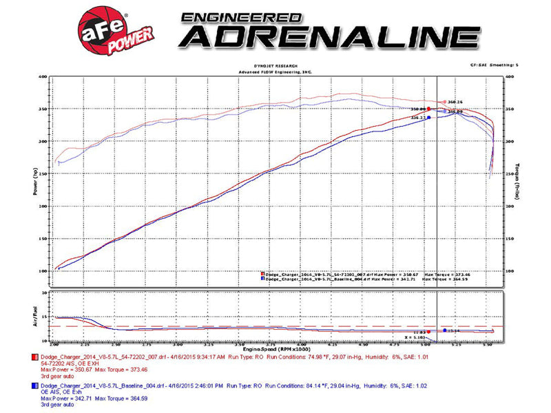 aFe Momentum GT Pro 5R Stage-2 Intake System 11-15 Dodge Challenger / Charger R/T V8 5.7L HEMI aFe Cold Air Intakes  AXOPROS