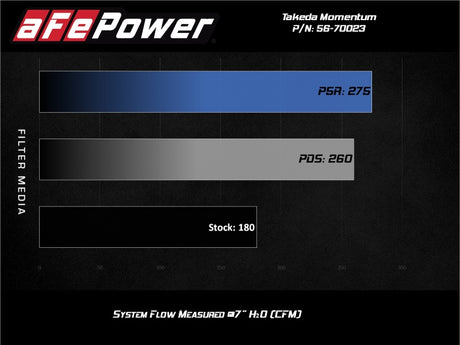 aFe Momentum GT Pro Dry S Cold Air Intake System 17-20 Honda CR-V 1.5L (t) aFe Cold Air Intakes  AXOPROS