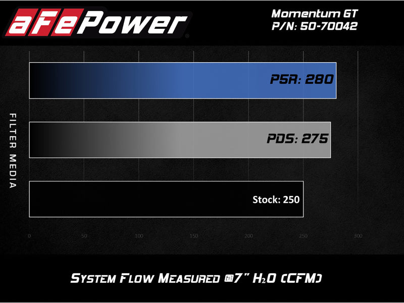 aFe Momentum GT Pro DRY S Cold Air Intake System 19-20 GM Silverado/Sierra 1500 2.7L 4 CYL aFe Cold Air Intakes  AXOPROS