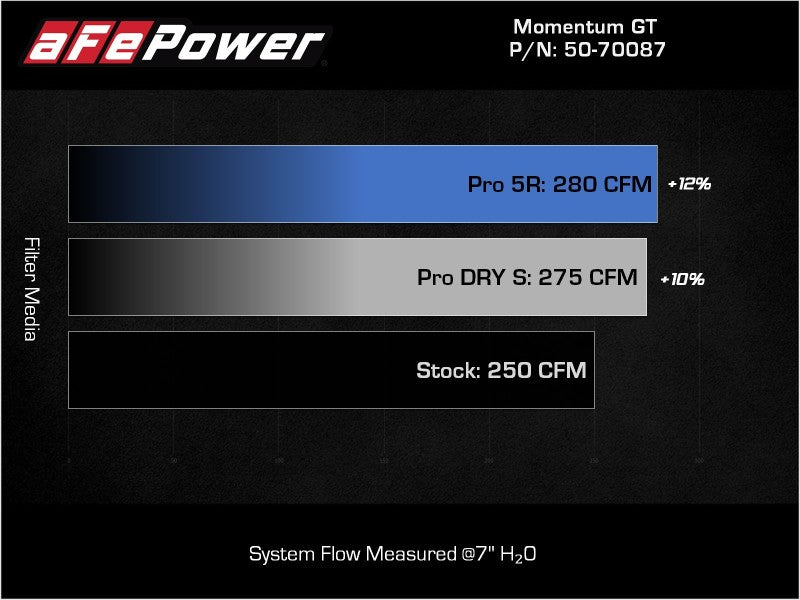 aFe Momentum GT Pro DRY S Cold Air Intake System 19-21 Audi Q3 L4-2.0L (t) aFe Air Filters - Universal Fit  AXOPROS