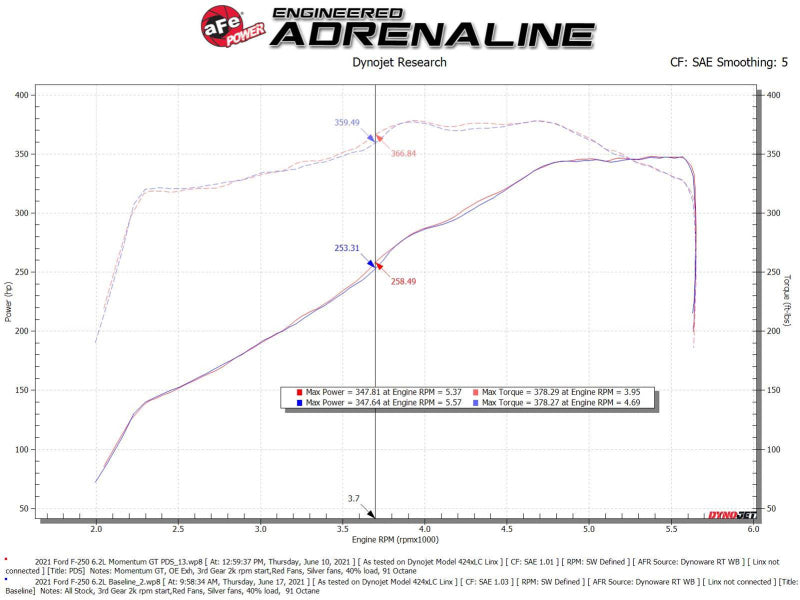 aFe Momentum GT Pro DRY S Cold Air Intake System 20-21 Ford F-250/F-350 aFe Cold Air Intakes  AXOPROS