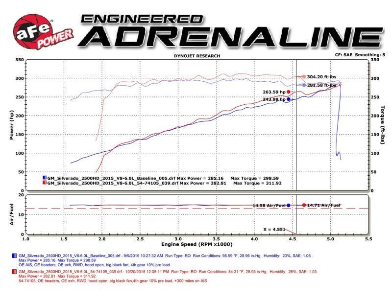 aFe Momentum GT PRO DRY S Stage-2  Intake System 09-16 GM Silverado/Sierra 2500/3500HD 6.0L V8 aFe Cold Air Intakes  AXOPROS
