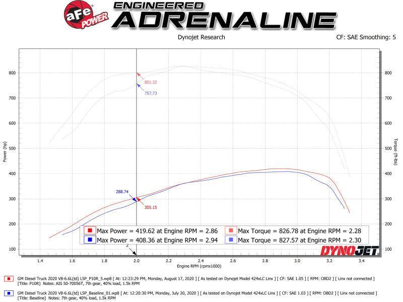 aFe Momentum HD Intake System w/ Pro 10R Filter 2020 GM Diesel Trucks 2500/3500 V8-6.6L (L5P) aFe Cold Air Intakes  AXOPROS