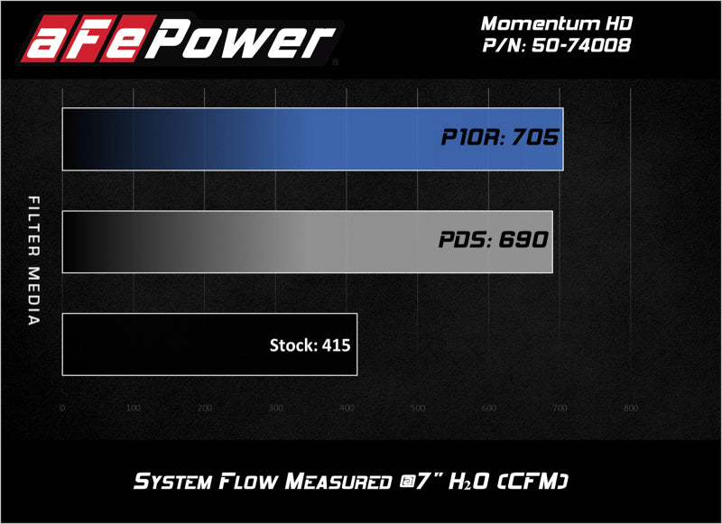aFe Momentum HD Pro DRY S 2017 GM Diesel Trucks V8-6.6L Cold Air Intake System aFe Cold Air Intakes  AXOPROS