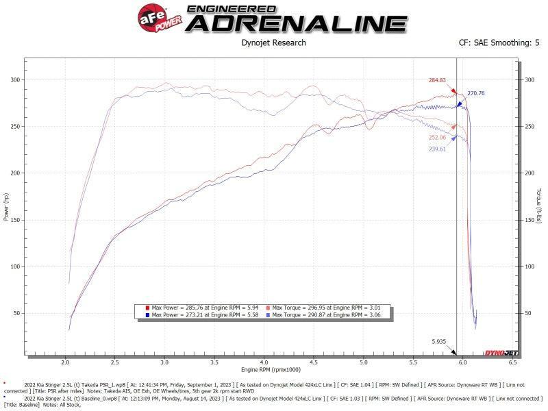AFE Momentum Intake System W/ Pro 5-R Filter 22-23 Kia Stinger aFe Cold Air Intakes  AXOPROS