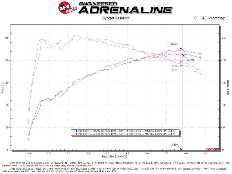 AFE Momentum Intake System w/ Pro Dry S Filter 2021+ Acura TLX aFe Cold Air Intakes  AXOPROS