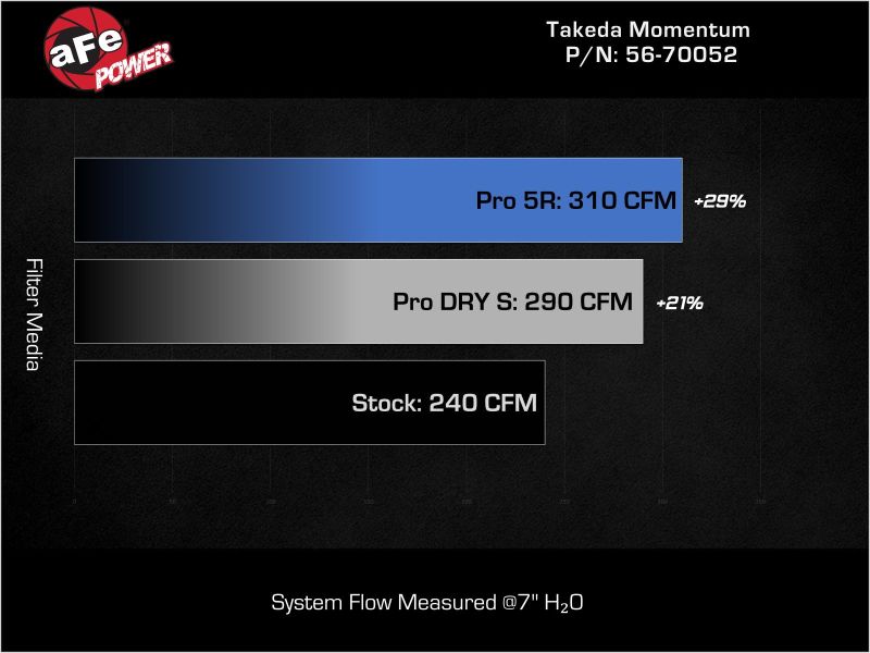 AFE Momentum Intake System w/ Pro Dry S Filter 2021+ Acura TLX aFe Cold Air Intakes  AXOPROS