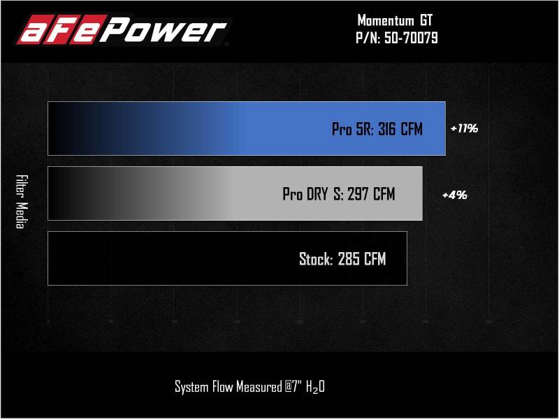 aFe Power 2021 Ford Bronco Sport L4-2.0L (t) Momentum GT Cold Air Intake System w/ Pro 5R Filter aFe Cold Air Intakes  AXOPROS