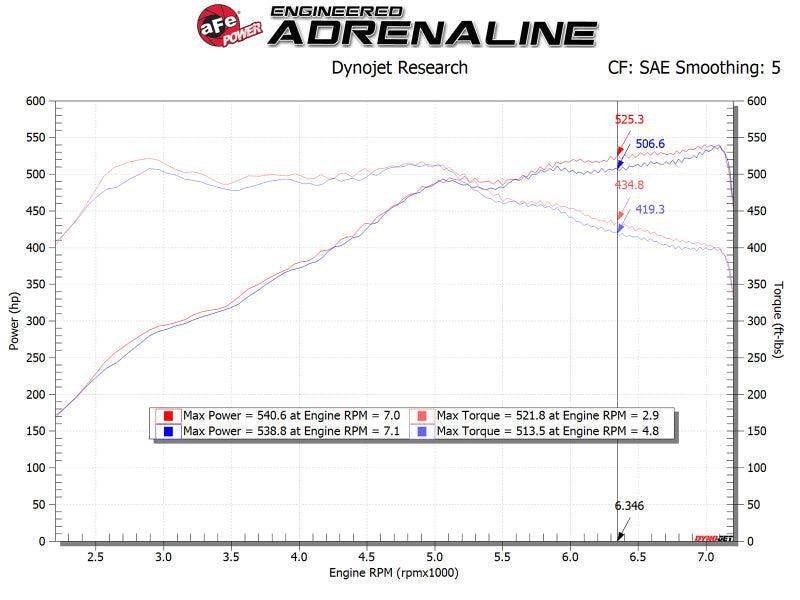 aFe POWER Magnum FORCE Stage-2 Pro DRY S Cold Air Intake System 12-19 BMW M5 (F10) / M6 (F12/13) aFe Cold Air Intakes  AXOPROS