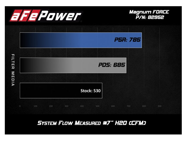 aFe POWER Magnum FORCE Stage-2Si Pro Dry S Intake System 08-13 BMW M3 (E90/E92/E93) S65 V8-4.0L aFe Cold Air Intakes  AXOPROS